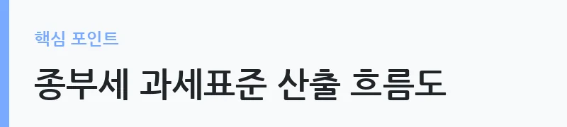 공정시장가액비율 조정에 따른 종합부동산세 변화 안내 — 종부세 과세표준 산출 흐름도