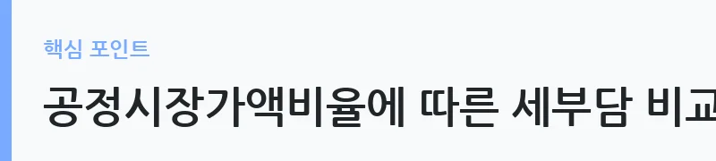 공정시장가액비율 조정에 따른 종합부동산세 변화 안내 — 공정시장가액비율에 따른 세부담 비교